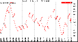Milwaukee Weather Dew Point<br>Daily High