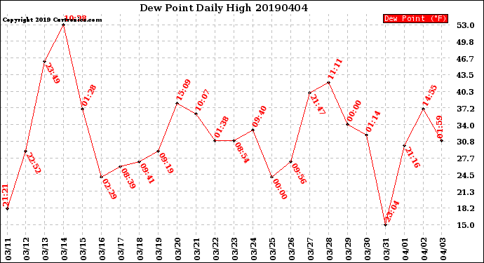 Milwaukee Weather Dew Point<br>Daily High