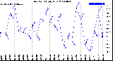 Milwaukee Weather Dew Point<br>Daily Low