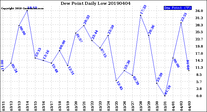 Milwaukee Weather Dew Point<br>Daily Low