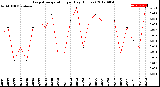 Milwaukee Weather Evapotranspiration<br>per Day (Inches)