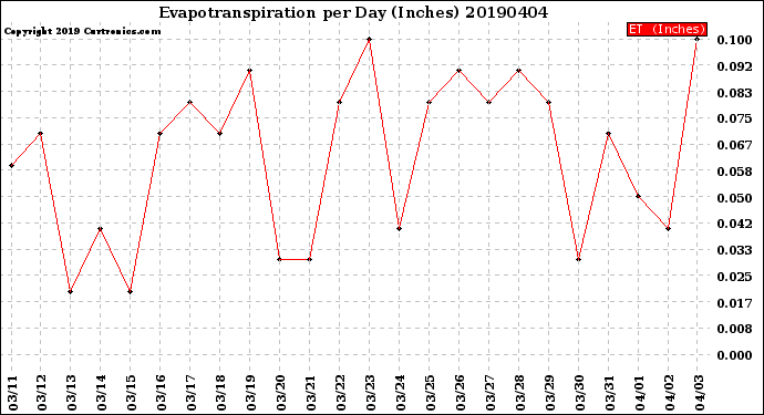 Milwaukee Weather Evapotranspiration<br>per Day (Inches)