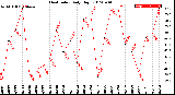 Milwaukee Weather Heat Index<br>Daily High