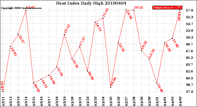Milwaukee Weather Heat Index<br>Daily High