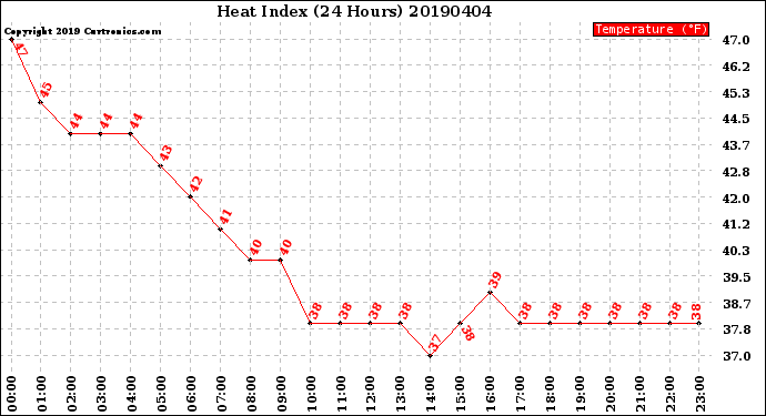 Milwaukee Weather Heat Index<br>(24 Hours)