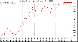 Milwaukee Weather Outdoor Humidity<br>(24 Hours)