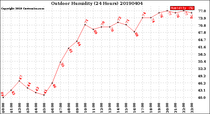 Milwaukee Weather Outdoor Humidity<br>(24 Hours)