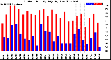 Milwaukee Weather Outdoor Humidity<br>Daily High/Low