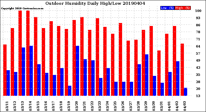 Milwaukee Weather Outdoor Humidity<br>Daily High/Low