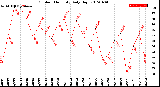 Milwaukee Weather Outdoor Humidity<br>Daily High