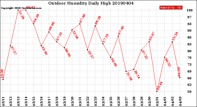 Milwaukee Weather Outdoor Humidity<br>Daily High