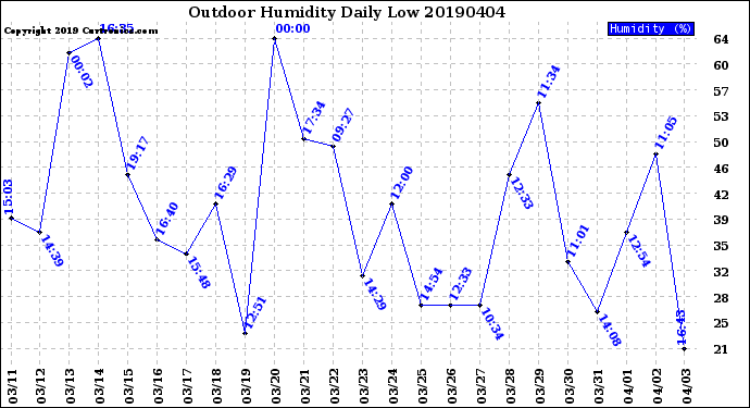 Milwaukee Weather Outdoor Humidity<br>Daily Low