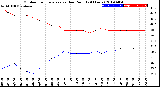 Milwaukee Weather Outdoor Temperature<br>vs Dew Point<br>(24 Hours)