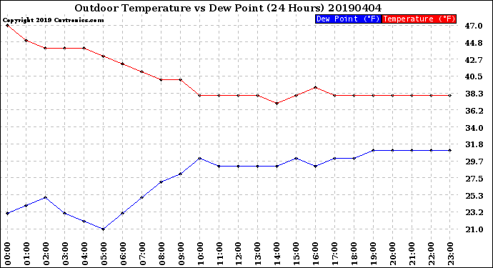 Milwaukee Weather Outdoor Temperature<br>vs Dew Point<br>(24 Hours)