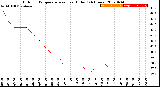 Milwaukee Weather Outdoor Temperature<br>vs Heat Index<br>(24 Hours)
