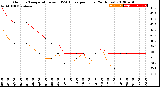 Milwaukee Weather Outdoor Temperature<br>vs THSW Index<br>per Hour<br>(24 Hours)