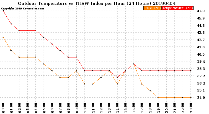 Milwaukee Weather Outdoor Temperature<br>vs THSW Index<br>per Hour<br>(24 Hours)