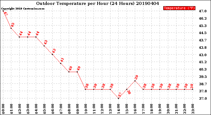 Milwaukee Weather Outdoor Temperature<br>per Hour<br>(24 Hours)