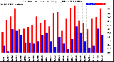 Milwaukee Weather Outdoor Temperature<br>Daily High/Low