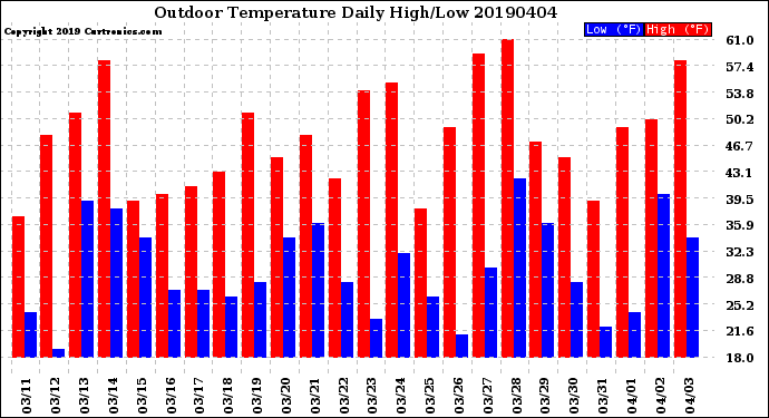 Milwaukee Weather Outdoor Temperature<br>Daily High/Low