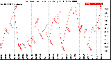 Milwaukee Weather Outdoor Temperature<br>Daily High
