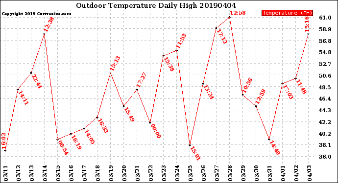 Milwaukee Weather Outdoor Temperature<br>Daily High