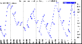 Milwaukee Weather Outdoor Temperature<br>Daily Low