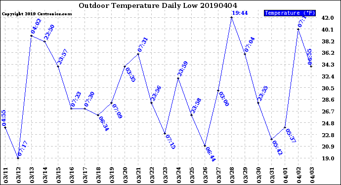 Milwaukee Weather Outdoor Temperature<br>Daily Low