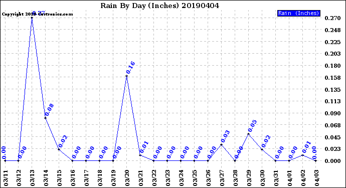 Milwaukee Weather Rain<br>By Day<br>(Inches)