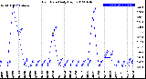 Milwaukee Weather Rain Rate<br>Daily High