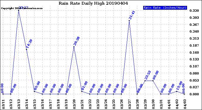 Milwaukee Weather Rain Rate<br>Daily High