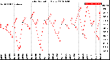Milwaukee Weather Solar Radiation<br>Daily