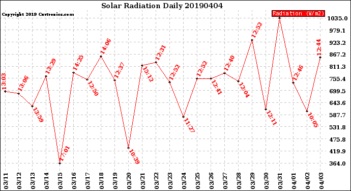 Milwaukee Weather Solar Radiation<br>Daily