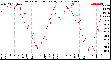 Milwaukee Weather Solar Radiation<br>Monthly High W/m2