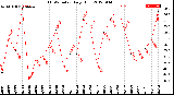 Milwaukee Weather THSW Index<br>Daily High