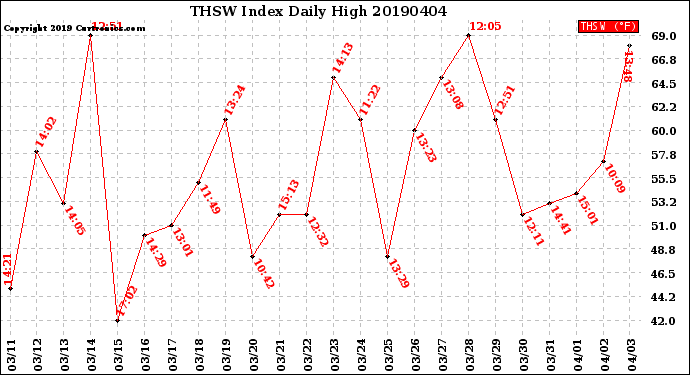 Milwaukee Weather THSW Index<br>Daily High