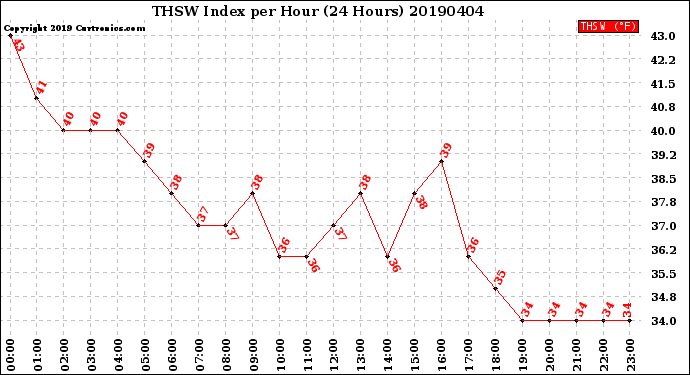 Milwaukee Weather THSW Index<br>per Hour<br>(24 Hours)