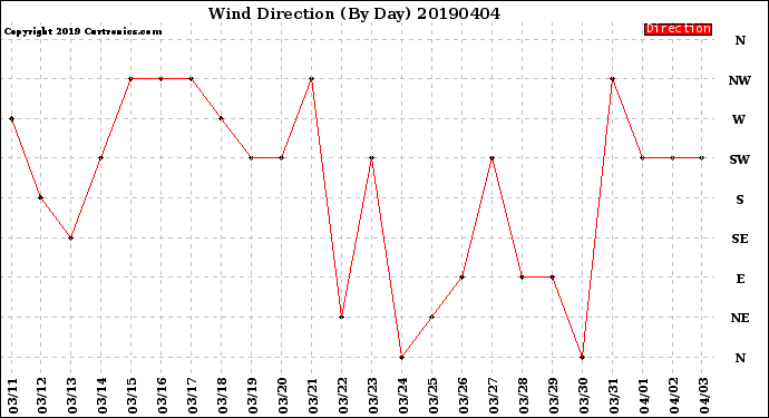 Milwaukee Weather Wind Direction<br>(By Day)