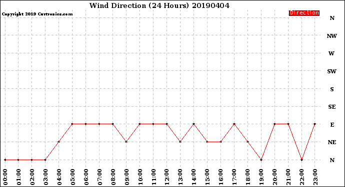 Milwaukee Weather Wind Direction<br>(24 Hours)