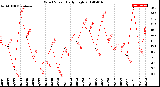 Milwaukee Weather Wind Speed<br>Daily High