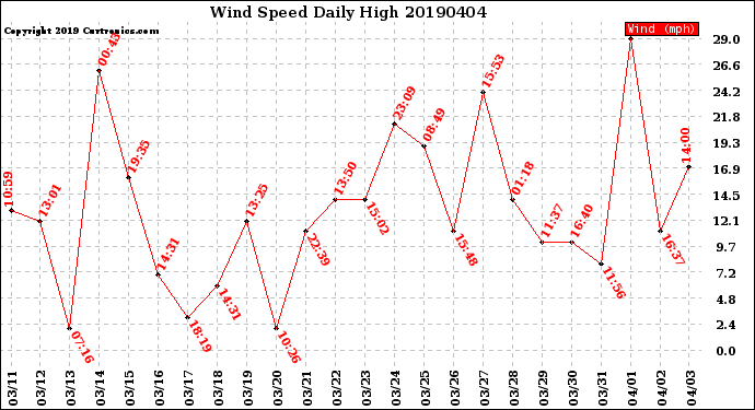 Milwaukee Weather Wind Speed<br>Daily High