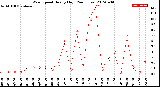 Milwaukee Weather Wind Speed<br>Hourly High<br>(24 Hours)