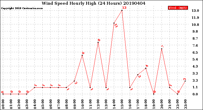 Milwaukee Weather Wind Speed<br>Hourly High<br>(24 Hours)