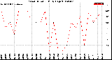 Milwaukee Weather Wind Direction<br>Daily High
