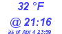 Milwaukee Weather Dewpoint High High Today