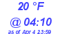 Milwaukee Weather Dewpoint High Low Today