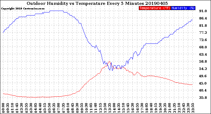 Milwaukee Weather Outdoor Humidity<br>vs Temperature<br>Every 5 Minutes