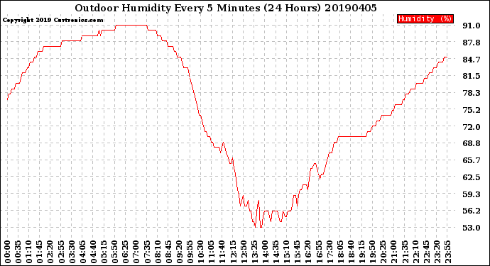 Milwaukee Weather Outdoor Humidity<br>Every 5 Minutes<br>(24 Hours)