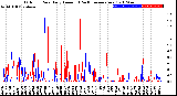 Milwaukee Weather Outdoor Rain<br>Daily Amount<br>(Past/Previous Year)