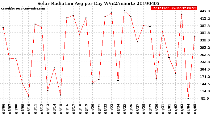 Milwaukee Weather Solar Radiation<br>Avg per Day W/m2/minute